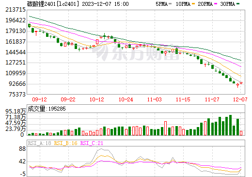 碳酸鋰期貨LC2401合約