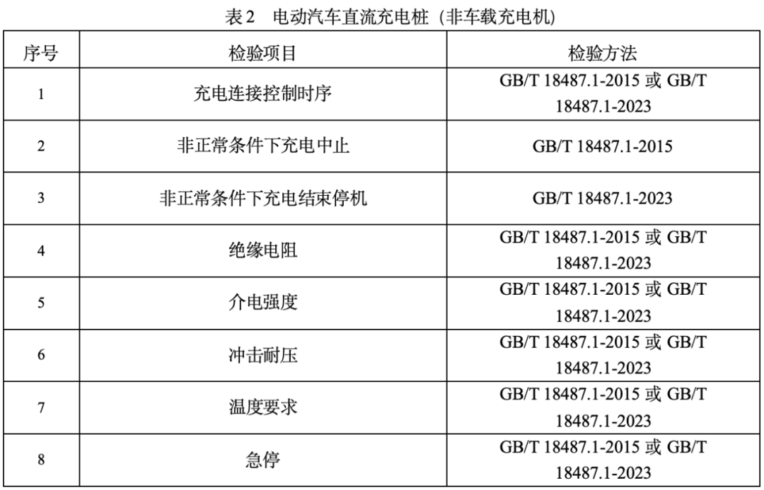 檢驗依據