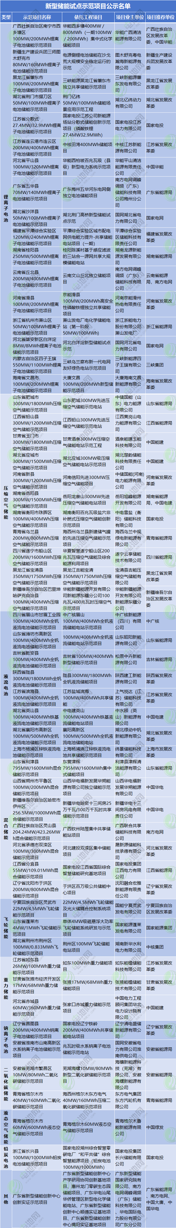 新型儲能試點示范項目公示名單 新型儲能試點示范項目公示名單