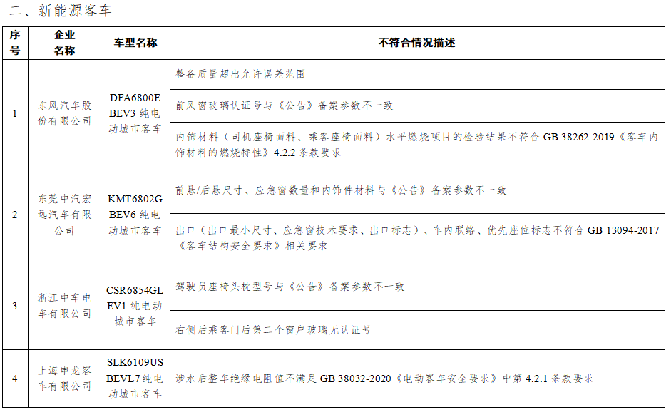 工信部通報(bào)2022年度新能源汽車監(jiān)督檢查結(jié)果