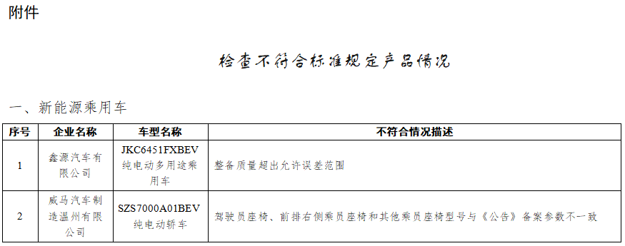 工信部通報(bào)2022年度新能源汽車監(jiān)督檢查結(jié)果