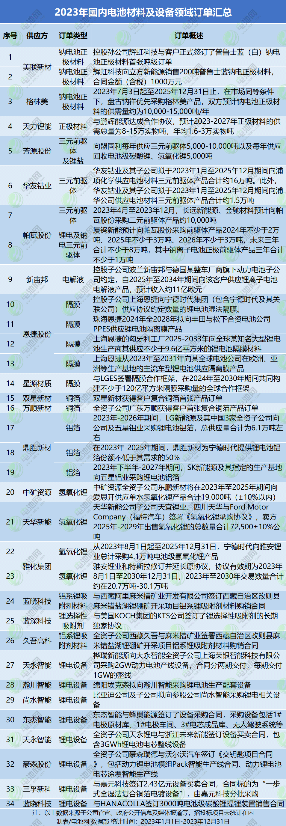 2023年國內電池材料及設備領域訂單匯總