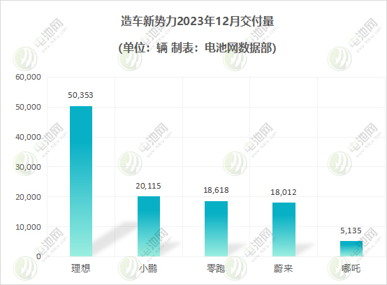 造車新勢(shì)力12月交付量