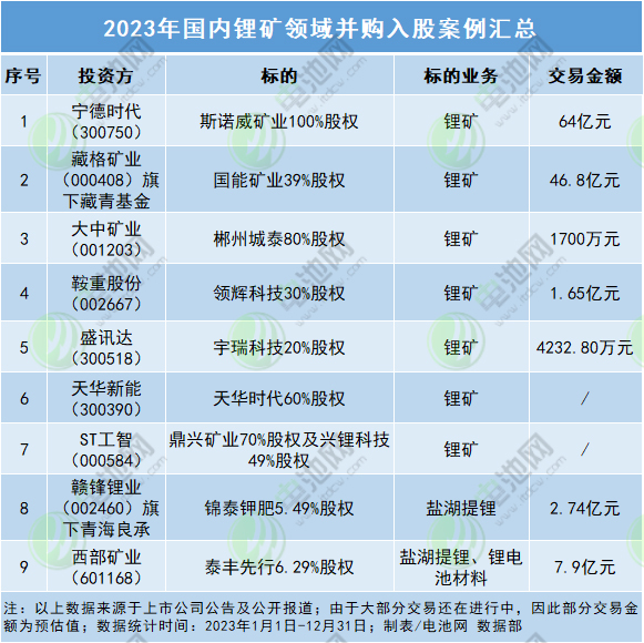 2023年國內(nèi)鋰礦領(lǐng)域并購入股案例匯總