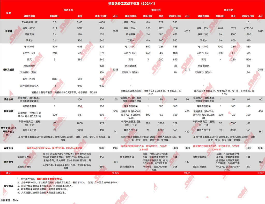 圖5:2024年1月磷酸鐵生產成本(分工藝) 圖5:2024年1月磷酸鐵生產成本(分工藝)