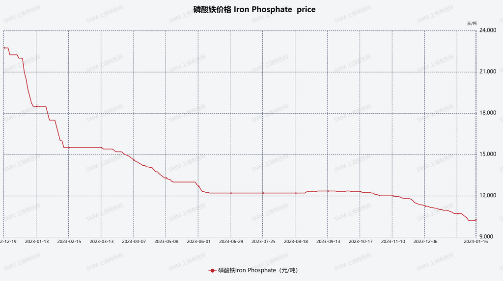 圖2:2023-2024磷酸鐵價格趨勢 圖2:2023-2024磷酸鐵價格趨勢
