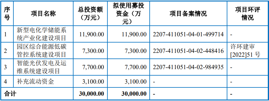 許昌智能本次公開發行募投計劃