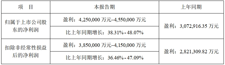 寧德時(shí)代2023年度業(yè)績(jī)預(yù)計(jì)情況