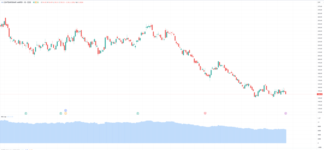 寧德時(shí)代股價(jià) 圖源:Tradingview 寧德時(shí)代股價(jià) 圖源:Tradingview