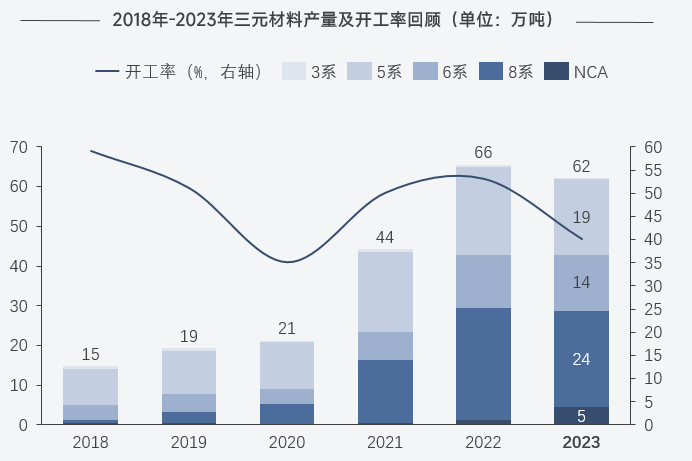 終端份額被鐵鋰材料擠占 2023年中國三元材料產(chǎn)量降至62萬噸