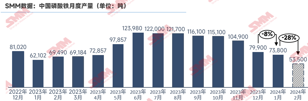 磷酸鐵減產去庫：低價競爭擊穿成本！