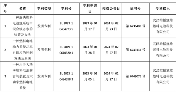 持續(xù)推進(jìn)燃料電池研發(fā) 雄韜股份新獲三項專利