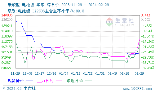 2月碳酸鋰穩中上彈 短期偏強整理 2月碳酸鋰穩中上彈 短期偏強整理