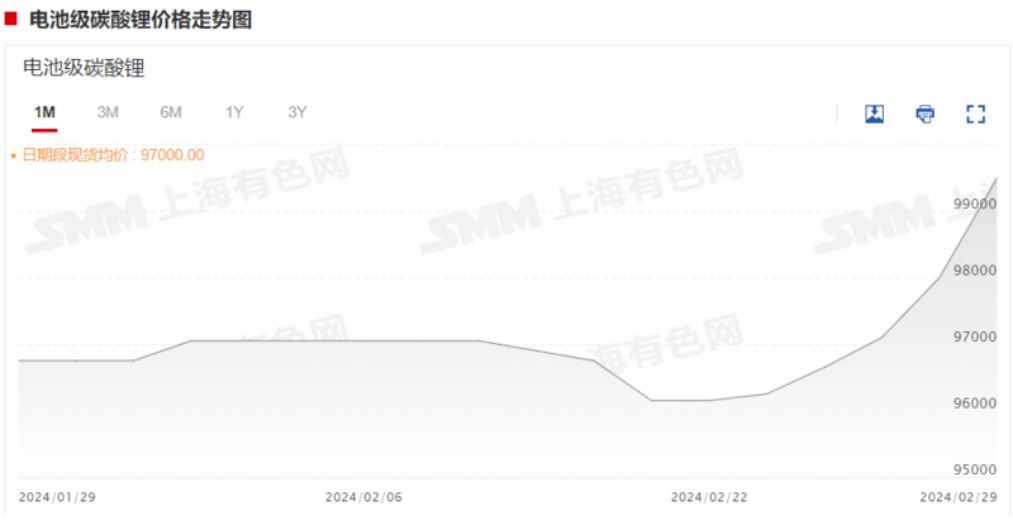 碳酸鋰期貨飆漲超10%,反彈為何如此強勁? 碳酸鋰期貨飆漲超10%,反彈為何如此強勁?