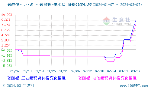 受供應偏緊影響 碳酸鋰價格持續上漲