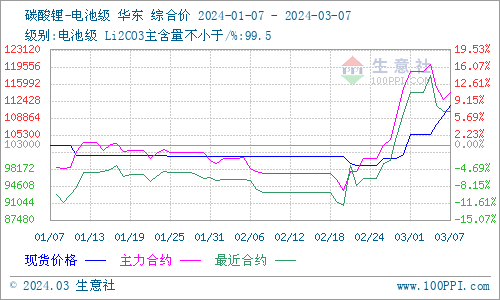 受供應(yīng)偏緊影響 碳酸鋰價格持續(xù)上漲