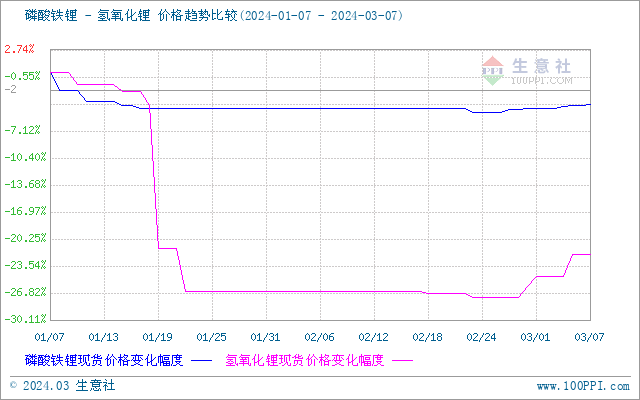 受供應(yīng)偏緊影響 碳酸鋰價格持續(xù)上漲