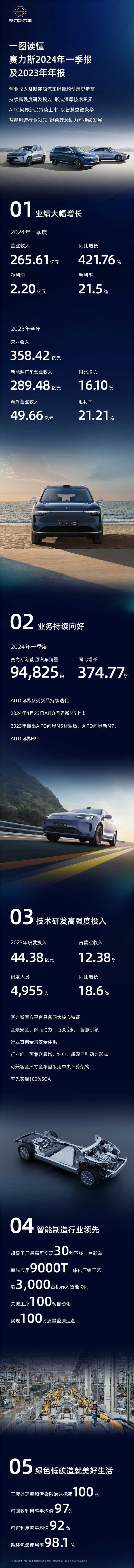 賽力斯發(fā)布2024年一季報(bào)及2023年年報(bào)