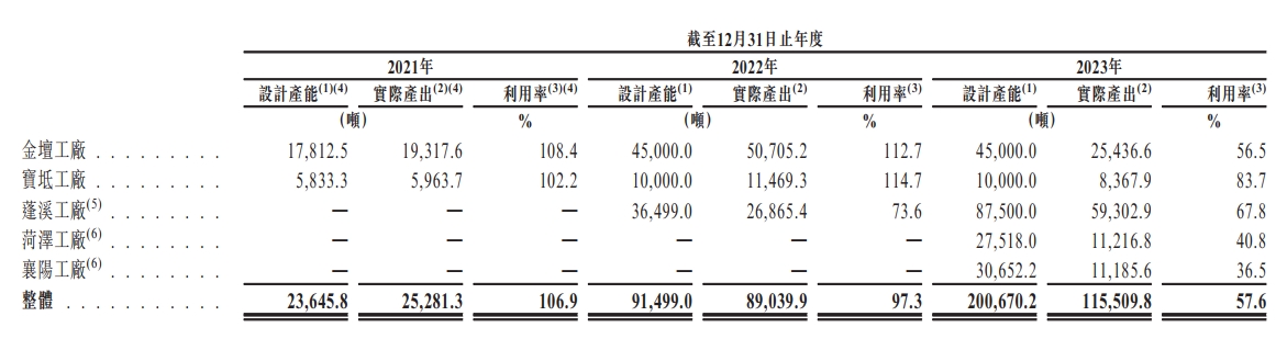 龍?bào)纯萍籍a(chǎn)能及利用率