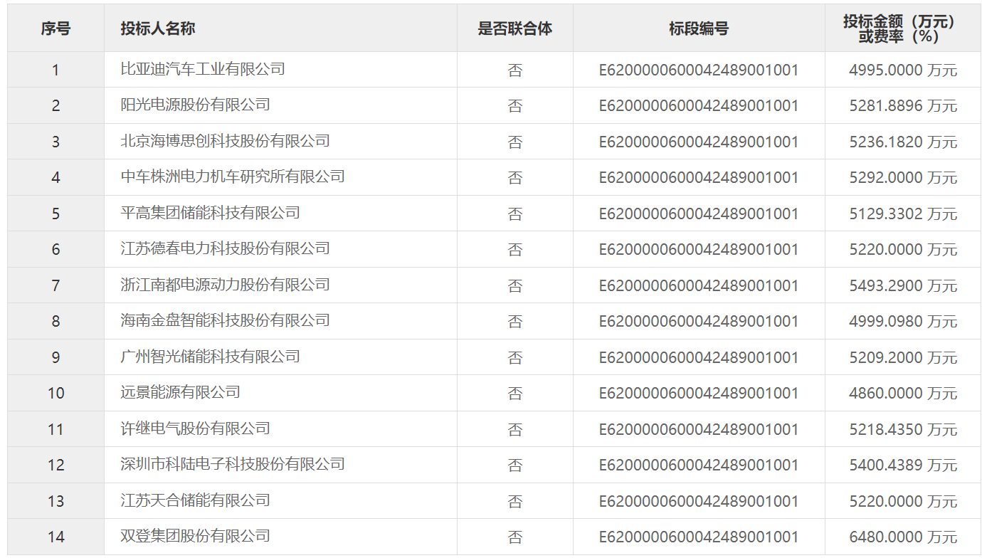 低至0.54元/Wh！這一儲能系統(tǒng)設(shè)備采購項目中標(biāo)候選人公示