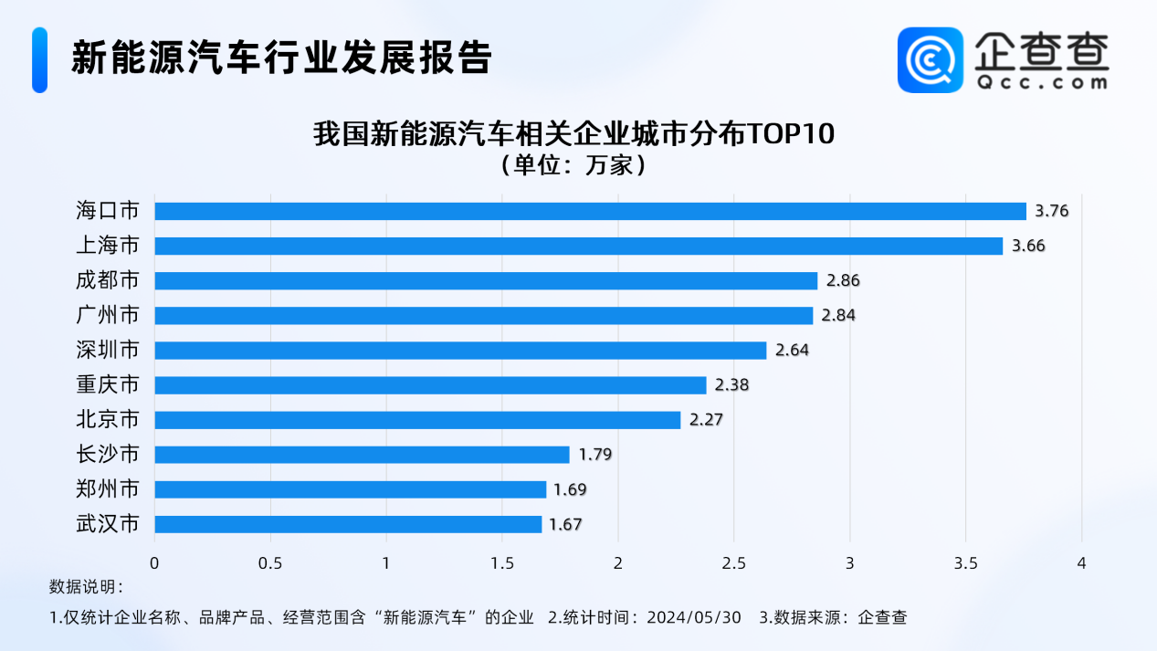 市場再迎利好 今年前5月新能源車相關新增企業超10萬家