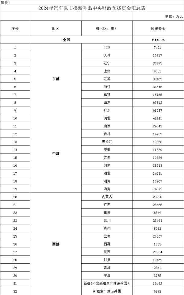 64.4億元！財政部下達(dá)2024年汽車以舊換新補(bǔ)貼