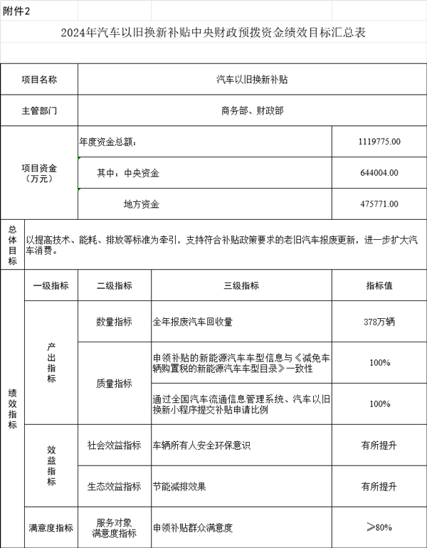 64.4億元！財政部下達(dá)2024年汽車以舊換新補(bǔ)貼