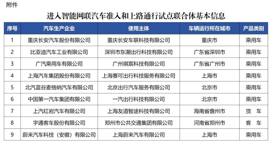 9個聯合體進入智能網聯汽車準入和上路通行試點 9個聯合體進入智能網聯汽車準入和上路通行試點