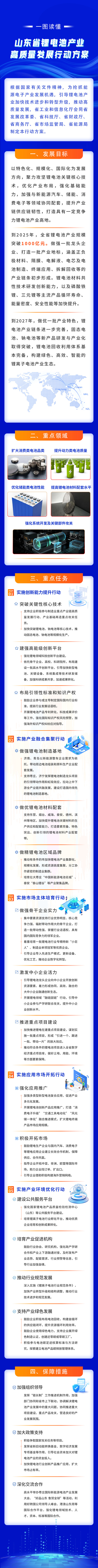 山東省鋰電池產業高質量發展行動方案