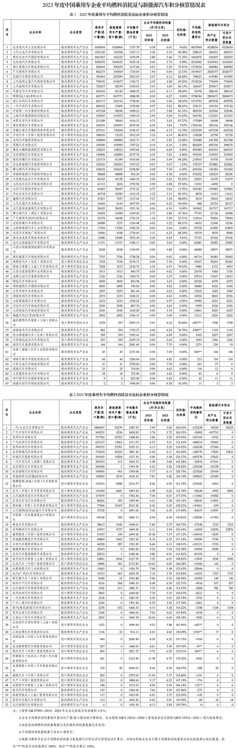 2023年度中國乘用車企業平均燃料消耗量與新能源汽車積分情況 2023年度中國乘用車企業平均燃料消耗量與新能源汽車積分情況