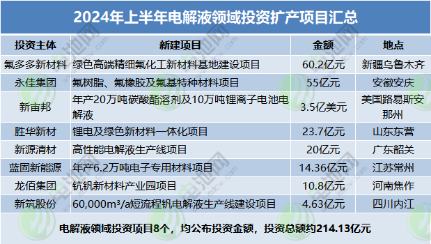 2024年上半年電解液領域投資擴產項目匯總