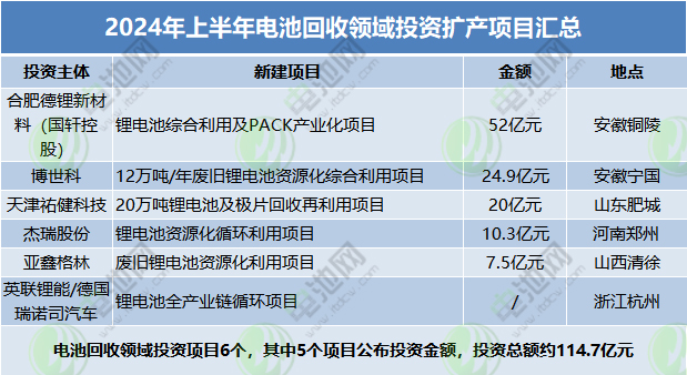 2024年上半年電池回收領域投資擴產項目匯總