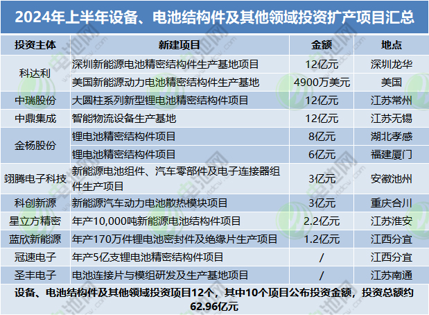 2024年上半年設備、電池結構件及其他領域投資擴產項目匯總