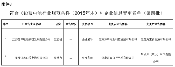 ４家上榜、４家撤銷、２家變更！新一批電池行業名單公告
