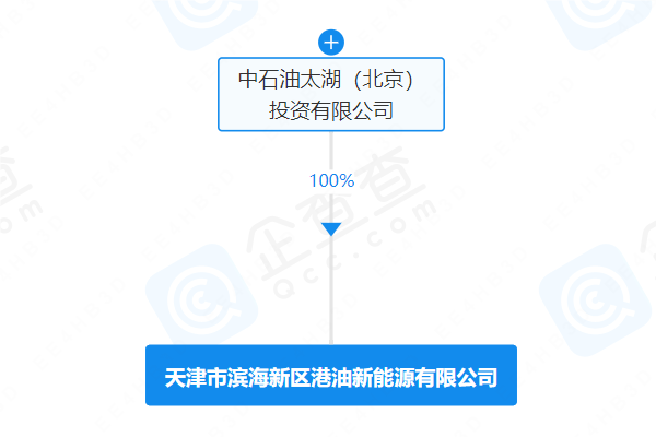 中國石油4.15億成立新公司 經(jīng)營范圍含儲能技術(shù)服務(wù)