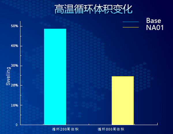 FT-NA01高溫循環電池體積變化率圖