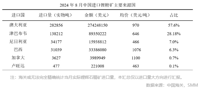 鋰精礦 鋰精礦