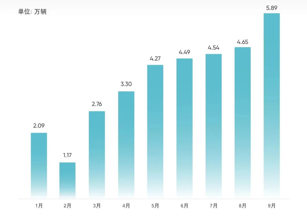 奇瑞集團(tuán)新能源銷量接連邁過2.5萬輛、3萬輛、4萬輛、5萬輛臺階