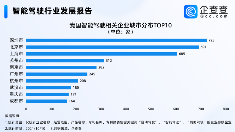 智能駕駛相關企業