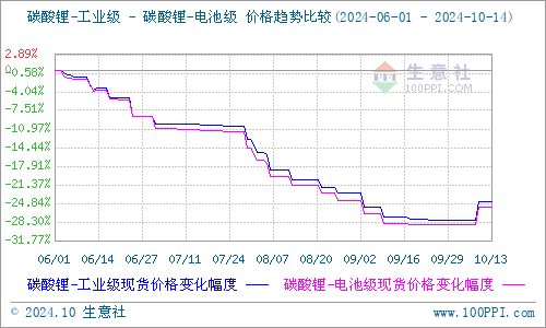 碳酸鋰連續去庫存 價格小幅回漲