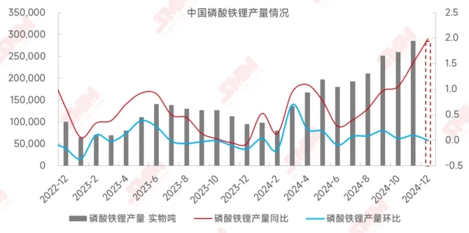 生產依舊“瘋狂”！2024年磷酸鐵鋰即將“完美收官”