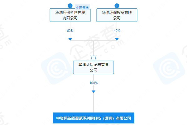 華潤(rùn)環(huán)保在深圳成立新能源循環(huán)利用科技公司 注冊(cè)資本3億元