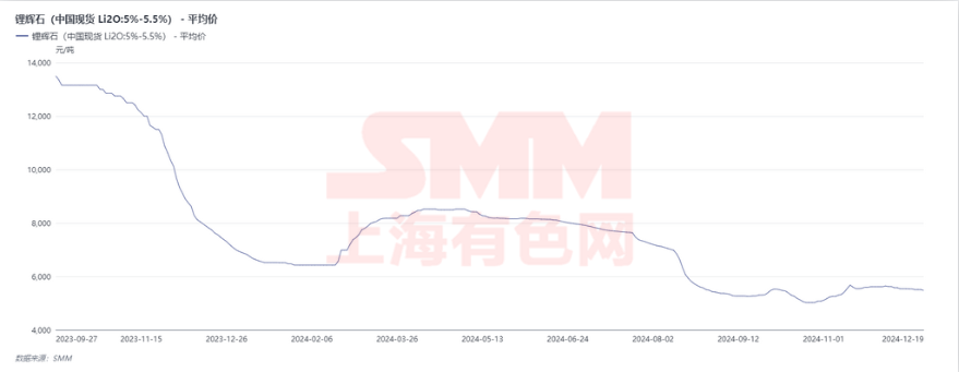 鋰礦價格真的還能再漲嗎? 鋰礦價格真的還能再漲嗎?