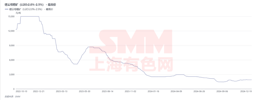 鋰礦價格真的還能再漲嗎? 鋰礦價格真的還能再漲嗎?