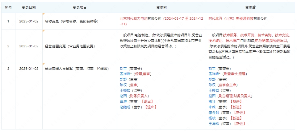 寧德時代、北汽、小米汽車合資公司有了“新身份”