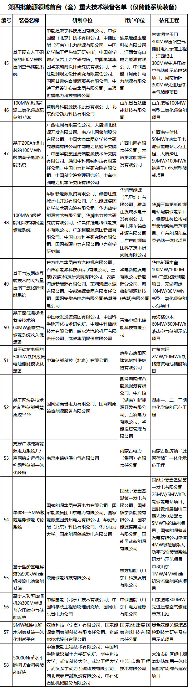 第四批能源領(lǐng)域首臺(tái)(套)重大技術(shù)裝備名單 第四批能源領(lǐng)域首臺(tái)(套)重大技術(shù)裝備名單