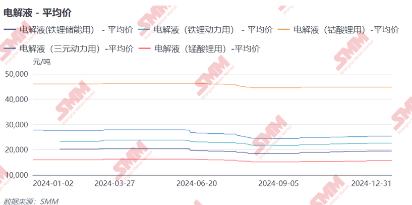 2024年電解液價格創歷史新低！2025年能否窺見曙光？