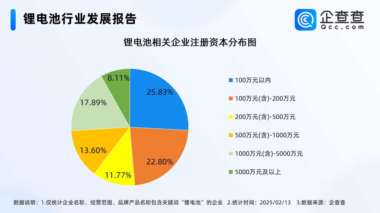 2025年已注冊(cè)24家鋰電池相關(guān)企業(yè) 超7成成立五年以上