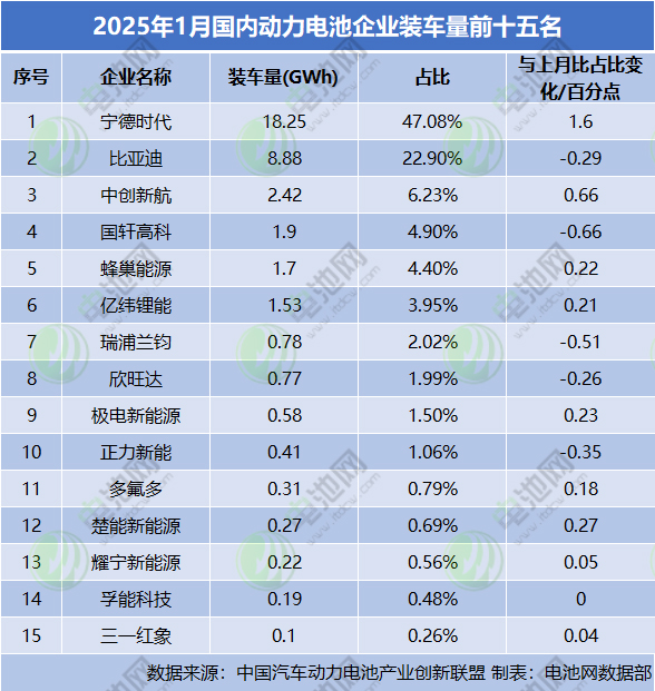 1月，國(guó)內(nèi)動(dòng)力電池企業(yè)裝車量前十五名