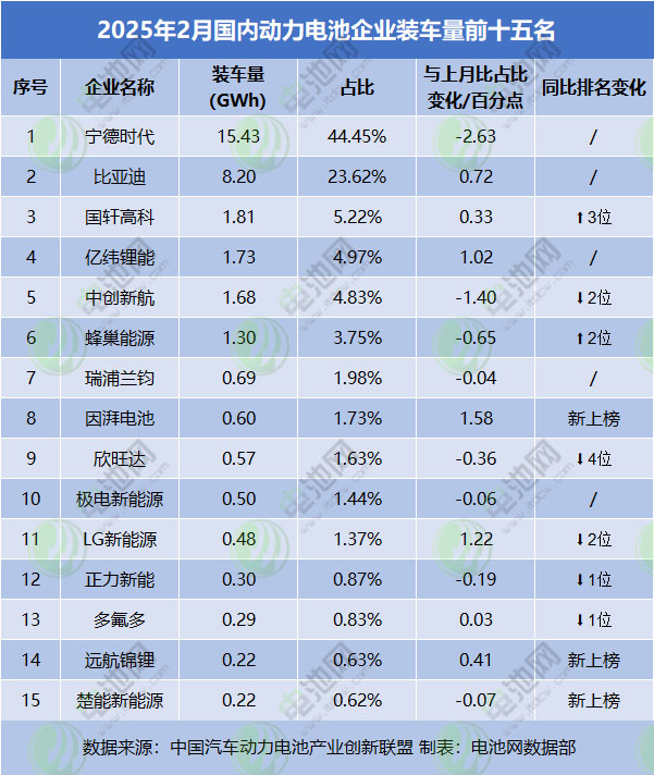 2025年2月國內(nèi)動力電池企業(yè)裝車量前十五名